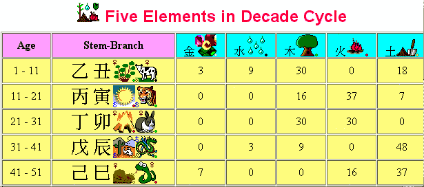 Five Elements in decade cycle