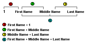 The Rule of Lucky Names